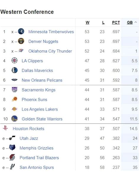 2024 LA Lakers playoff picture after win over Washington.